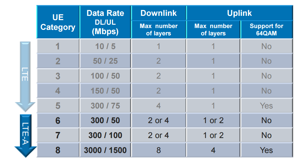 NOT ALL LTE ROUTERS ARE EQUAL: LTE UE CATERGORIES EXPLAINED